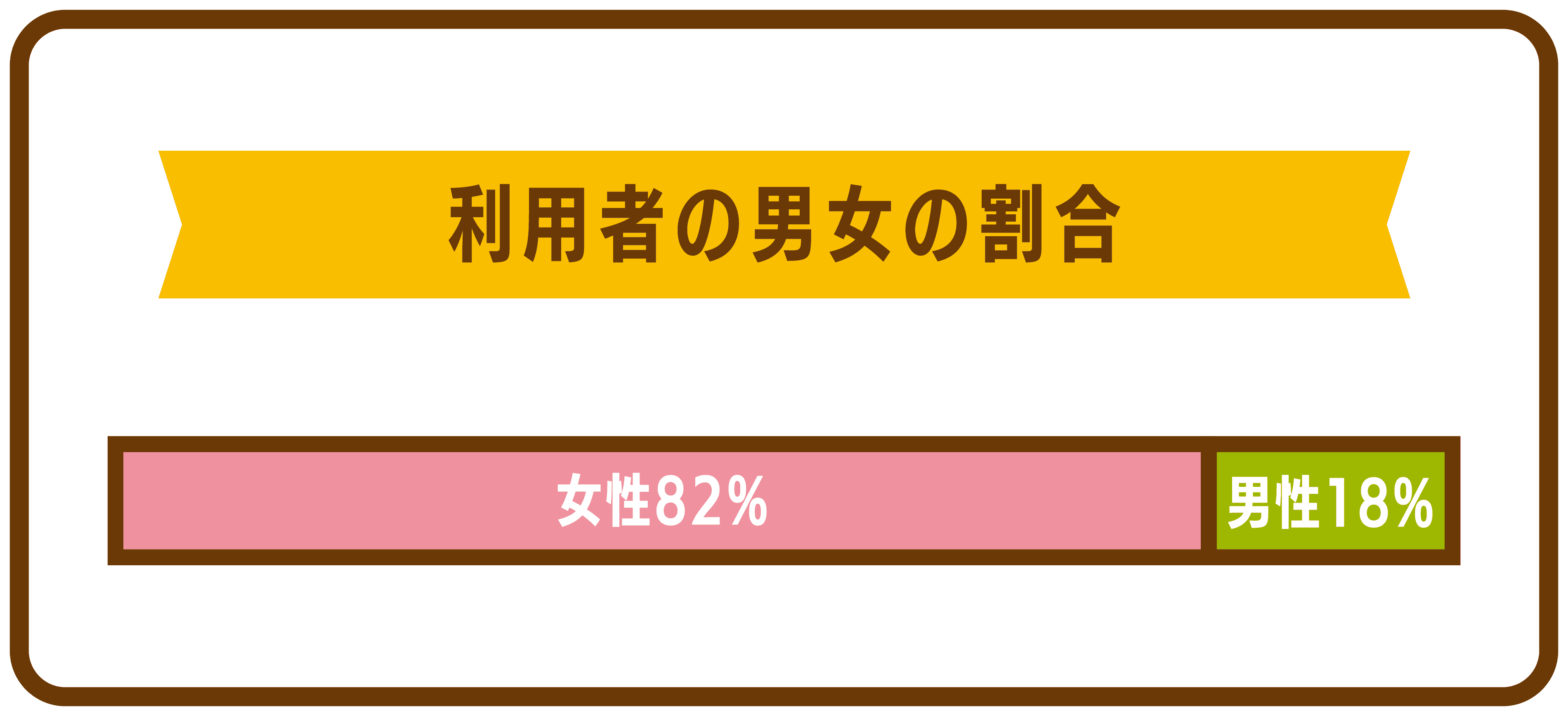 利用者の男女の割合 — 女性82%、男性18%