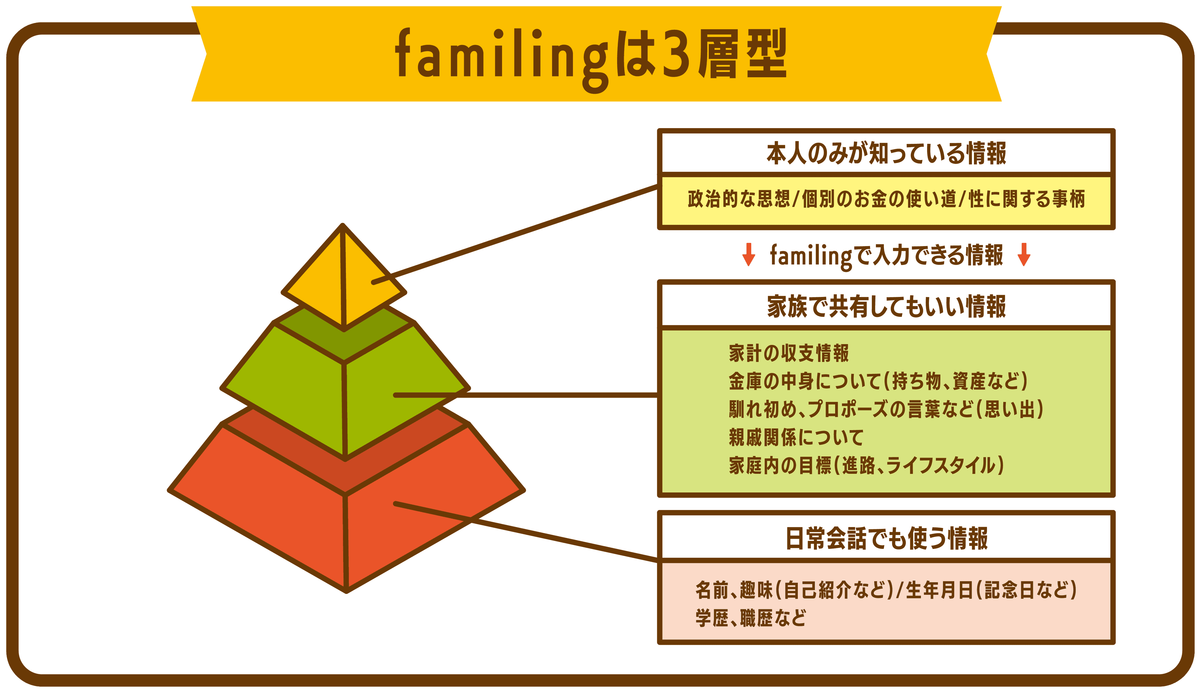 familingは3層型 — 本人のみが知っている情報・家族で共有してもいい情報・日常会話でも使う情報